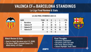 Valencia CF vs FC Barcelona Standings: La Liga Final Review & Stats