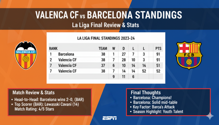 Valencia CF vs FC Barcelona Standings: La Liga Final Review & Stats